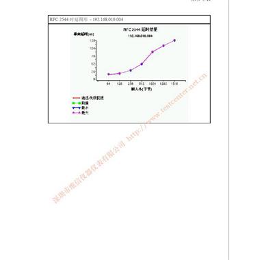 RF2544吞吐量測試報(bào)告